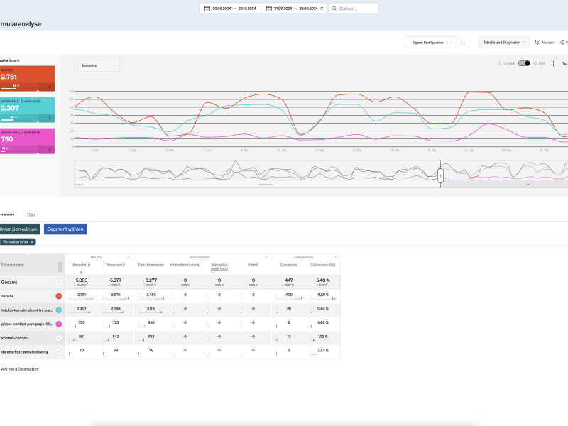 Erfolgsmessung in Echtzeit mit Tracking-Tools