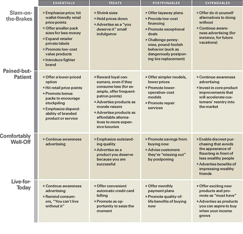 Havard Framework Brands during Recession